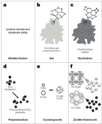 Zeolites: Erittäin Tehokkaita Katalyyttejä ja Imeytyskemiaa!